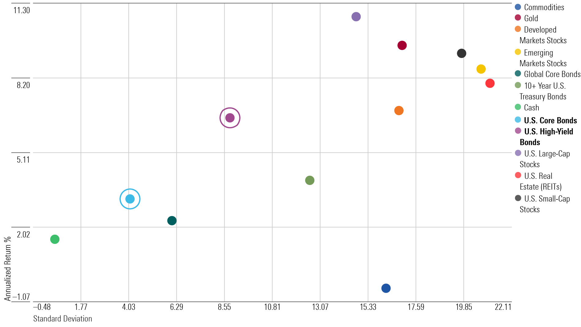 Scatter plot showing annualized returns and standard deviations for taxable bonds as well as other major asset classes over the past 20 years.