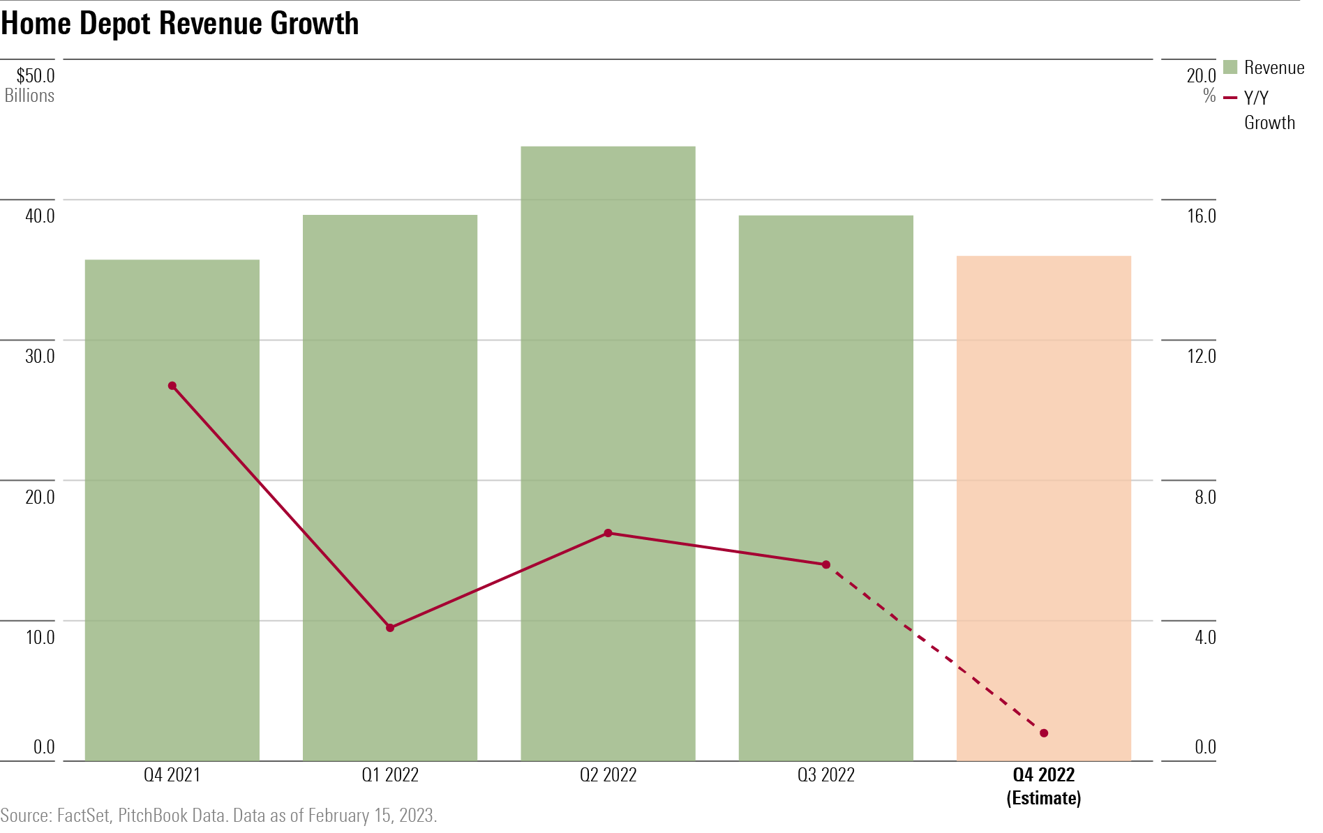 A combined bar and line chart that shows revenue growth estimates for Home Depot's fourth-quarter in 2022.