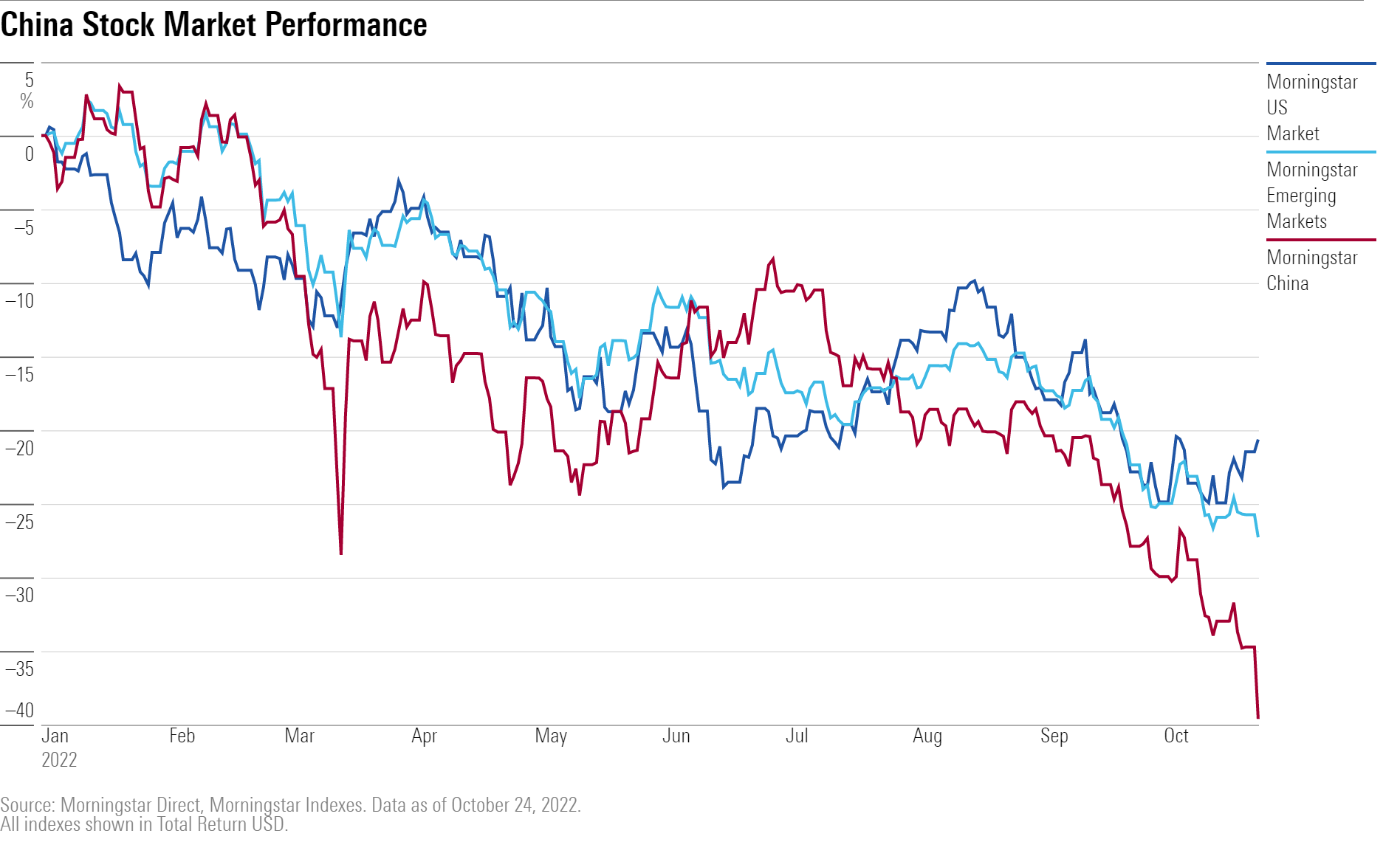 Performance of the Morningstar China index vs. the Morningstar US and Emerging Markets indexes in 2022.