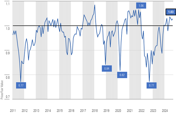 Graphic that details Morningstar's price to fair value metric since the end of 2010.