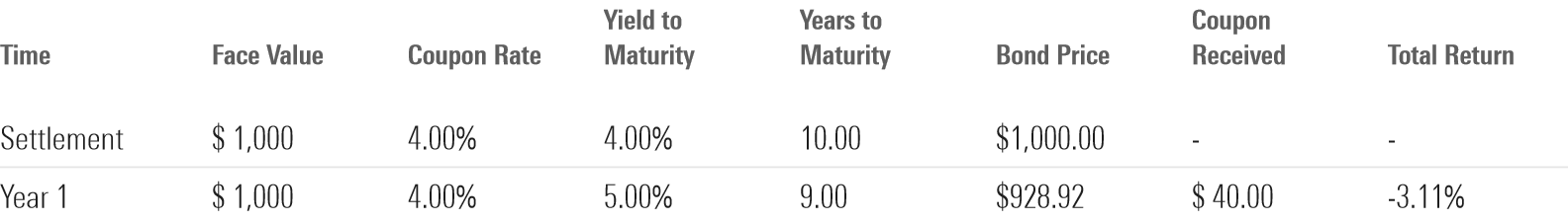 A table exhibiting the performance of a bond when yields rise from 4% to 5%.