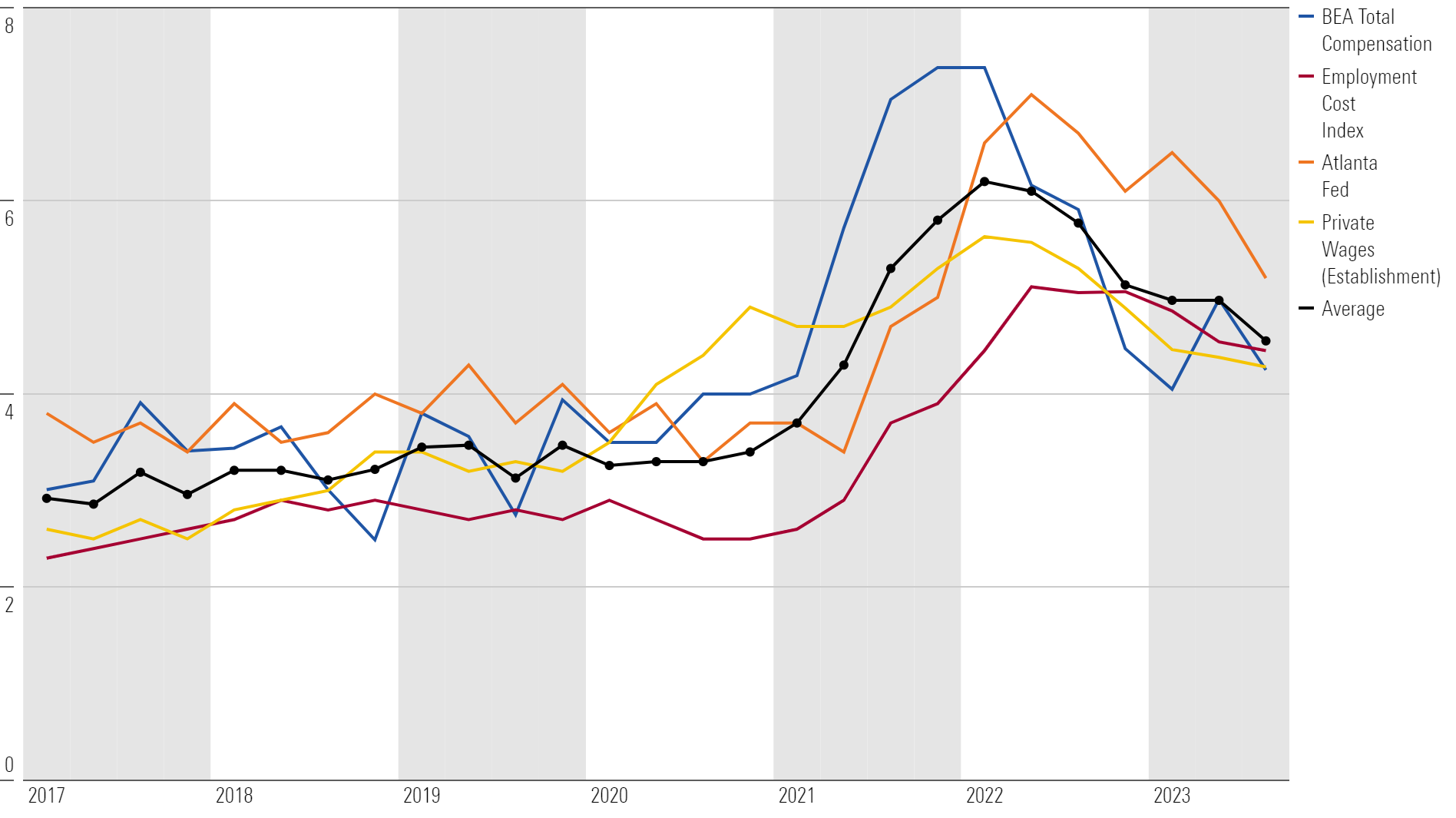 Various measures of wage growth, year-over-year.