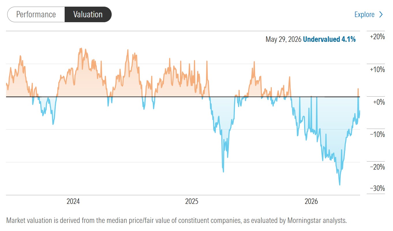 historical valuations--based on Morningstar Equity Research estimates--for the technology sector