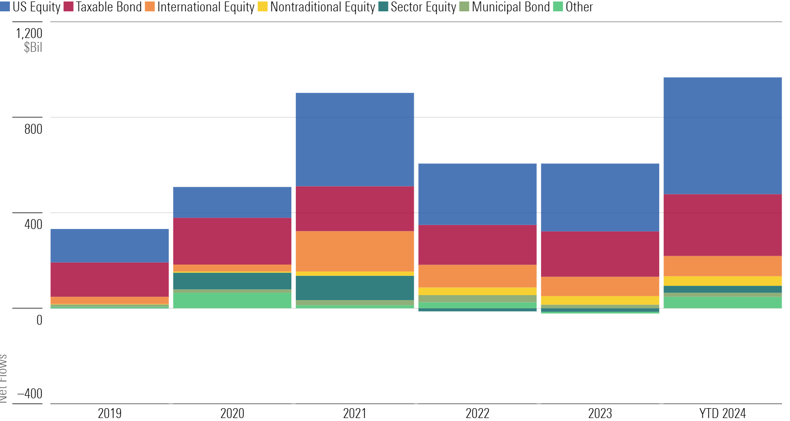 Stacked bar chart of ETF flows.