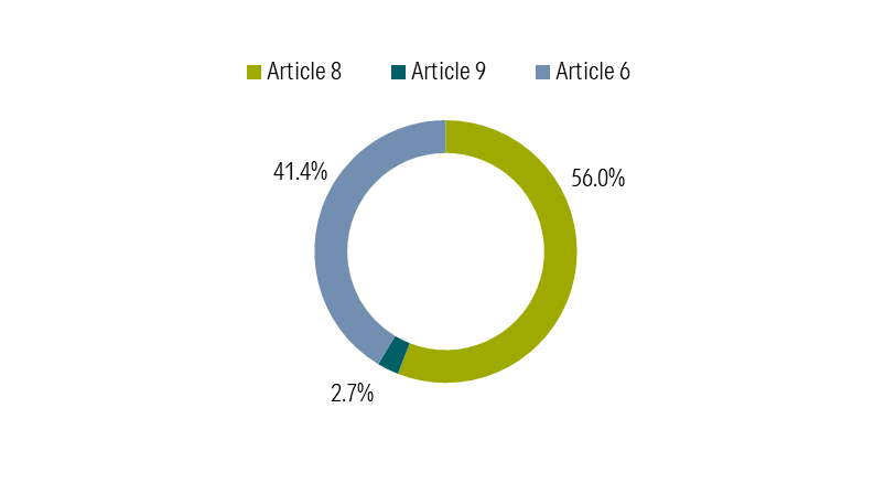 SFDR Fund Type Breakdown (by Assets)