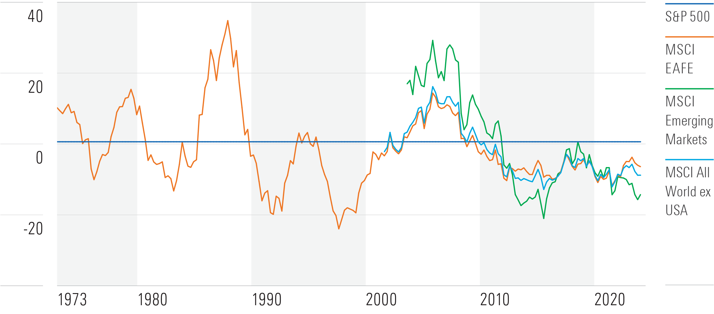 Rolling 3-Year Excess Return relative to the S&P 500