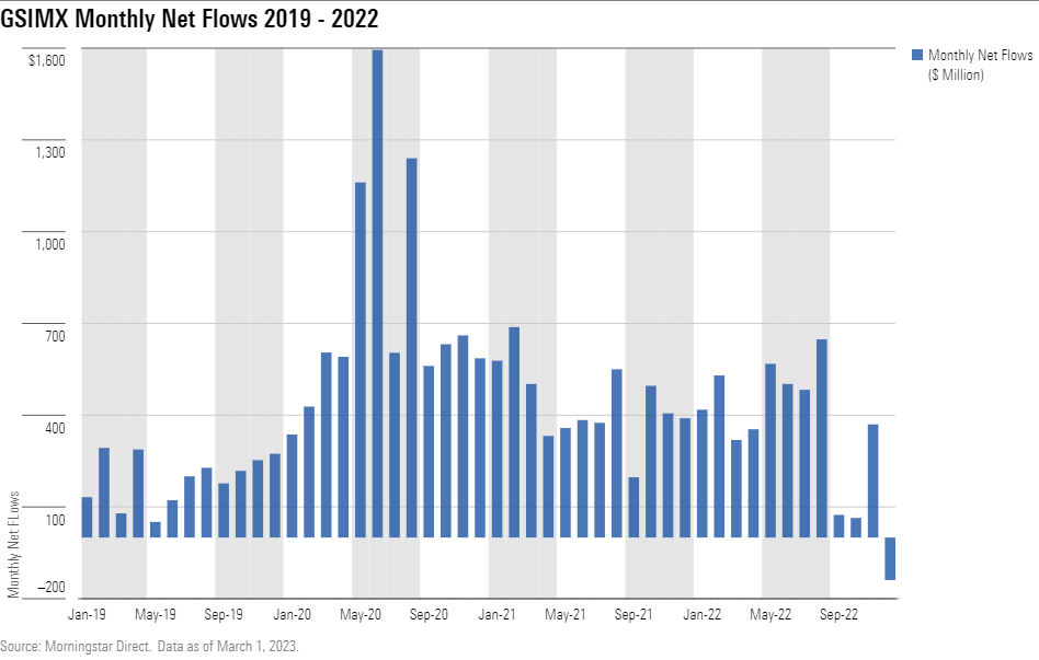 Bar chart showing mostly net inflows into Goldman Sachs GQG Partners International Opportunities between 2019 and 2022.