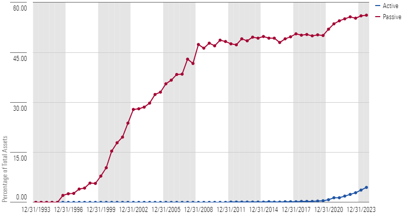 Line graph showing Percentage of Equity Assets Invested in ETFs from Dec. 31, 1993, through 2023.