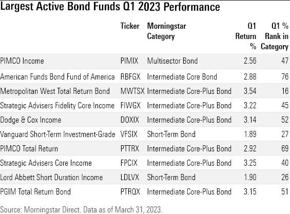 Table of the largest active bond mutual funds