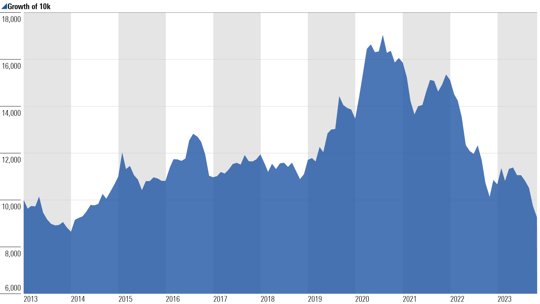 Area chart showing the growth of $10,000 of the Morningstar US 10+ Year Treasury Bond TR USD Index from January 2013 through October 2023.
