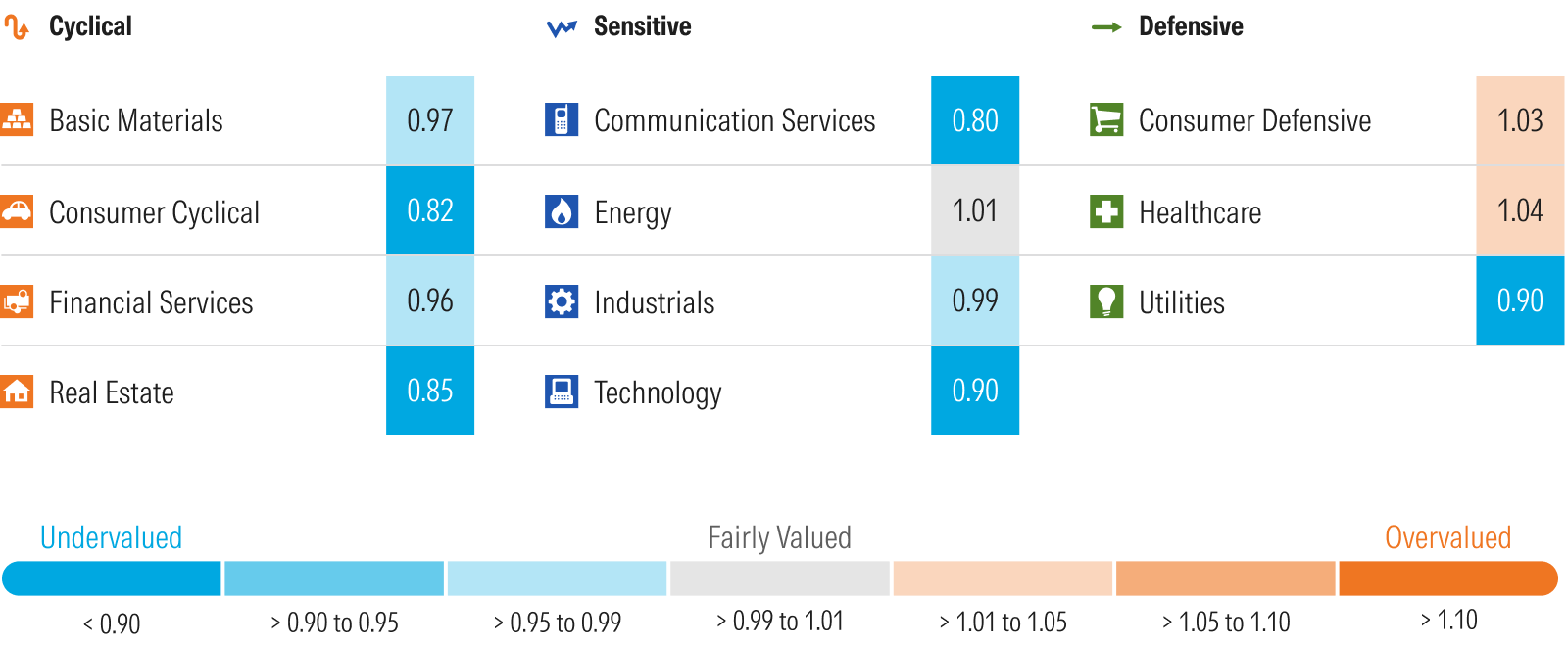 Graphic that shows Morningstar's Price to Fair Value Metric by Sector