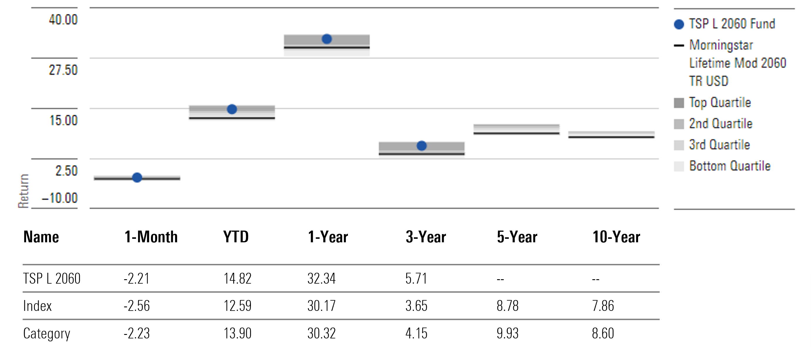 TSP L 2060 Fund Annualized Returns through October 31, 2024