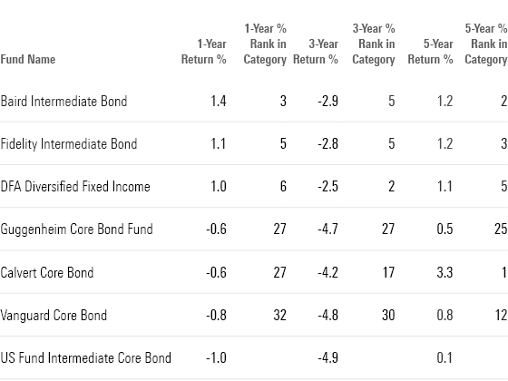 This table shows the 1-year, 3-year, 5-year returns of the top performing core bond funds along with the category average for the time periods