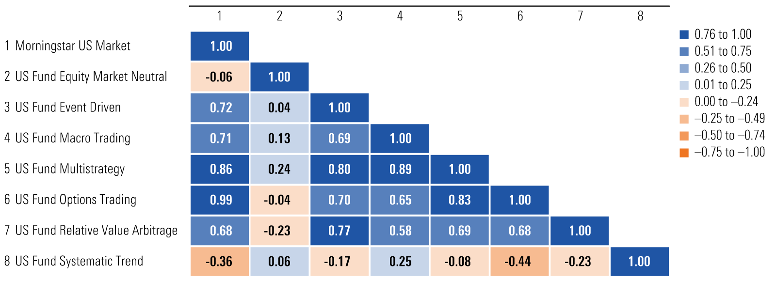 A three-year correlation matrix for alternative categories.