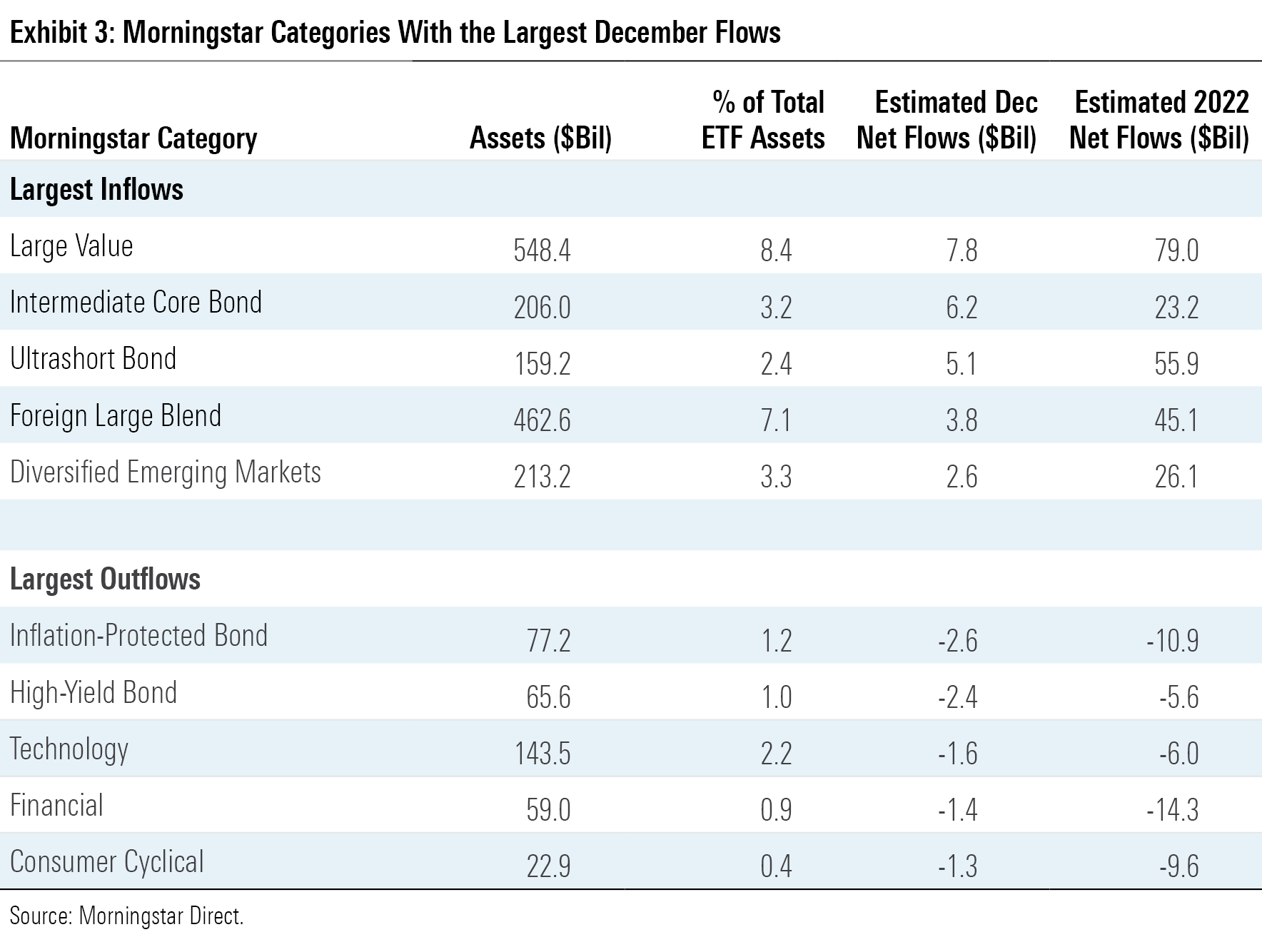 A table of the Morningstar Categories with the largest ETF flows in December 2022.