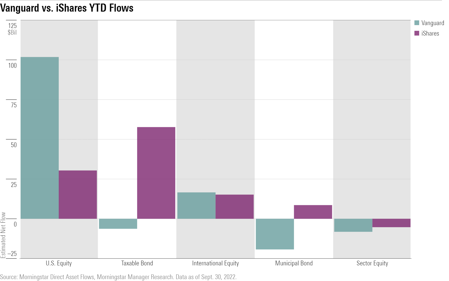 IShares has won in the fixed-income arena by a wide margin this year, bolstered by inflows into its Treasury funds. That gave iShares the year-to-date flows lead over Vanguard through three quarters: $105.1 billion to $75.9 billion.