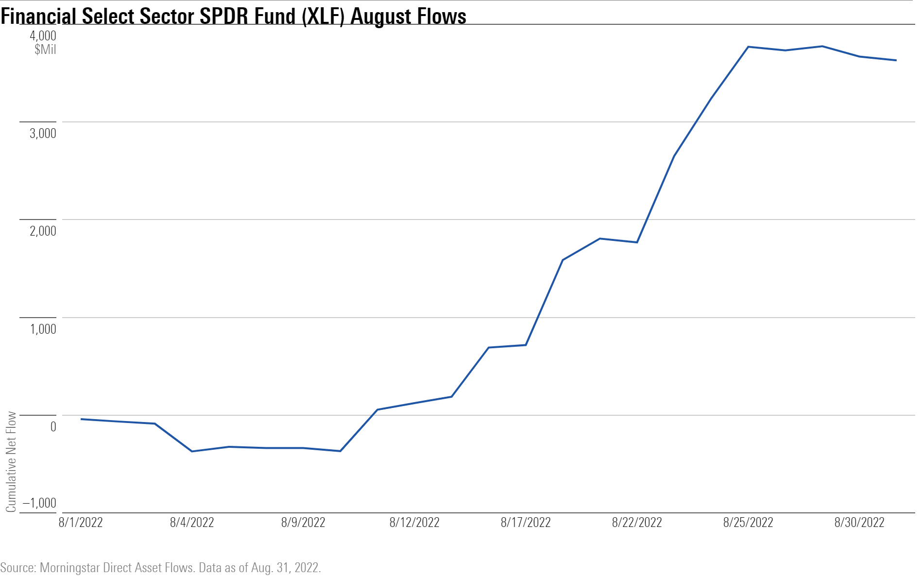 A line graph showing the rising flows for Financial Select Sector SPDR ETF during the month of August.