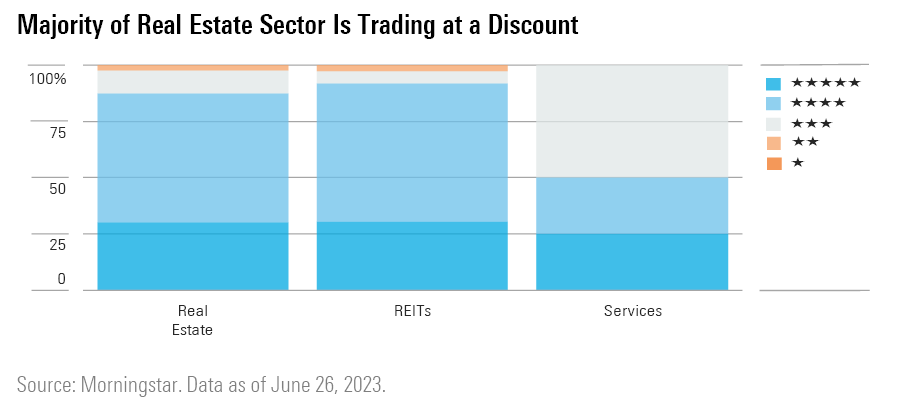 Graph showing majority of real estate sector is trading at a discount