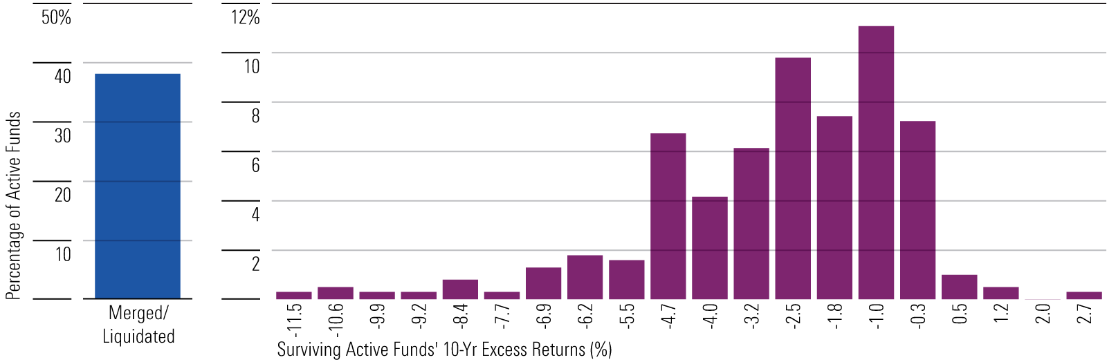 Bar chart showing distribution of 10-year annualized excess returns for surviving active large-blend funds.