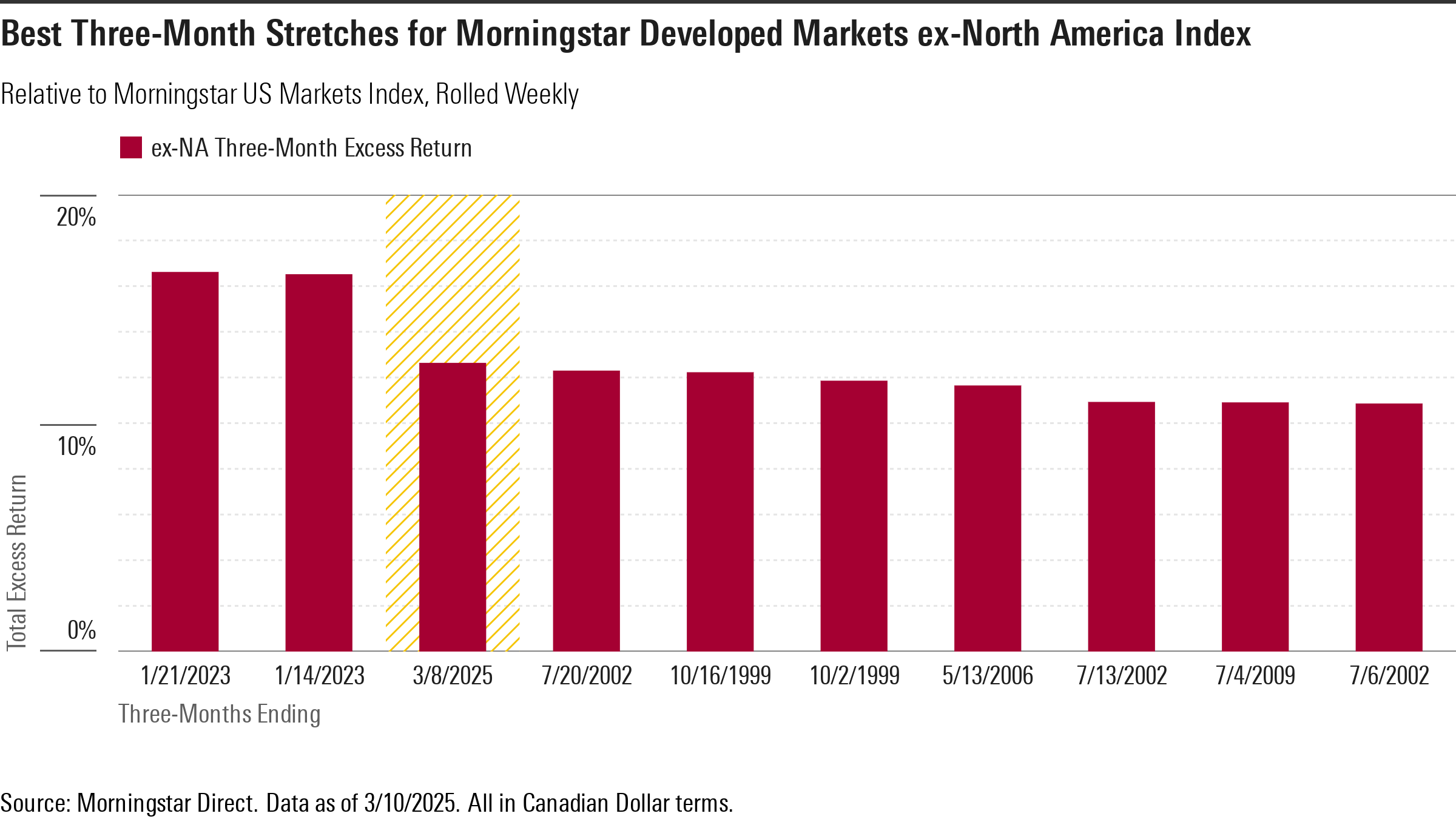 March 8, 2025 ranks as the third largest stretch of three-month outperformance for ex-NA stocks - graphic - Michael  Dobson - © Copyright 2025 Morningstar, Inc. All rights reserved.