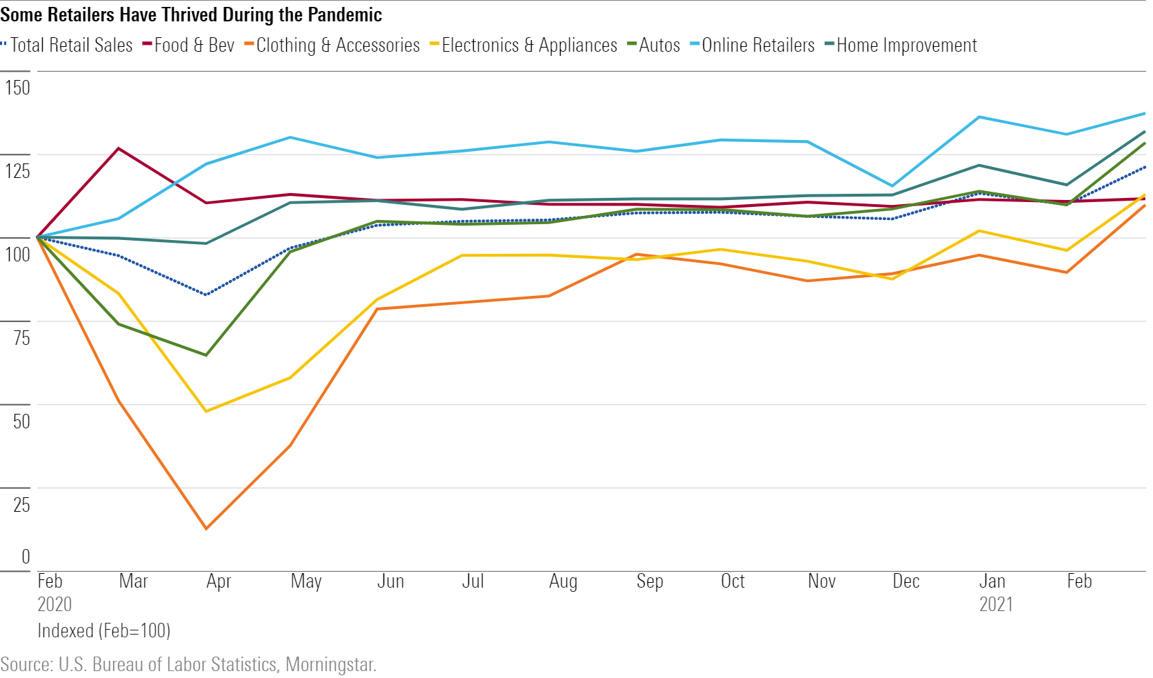 Some Retailers Have Thrived During the Pandemic