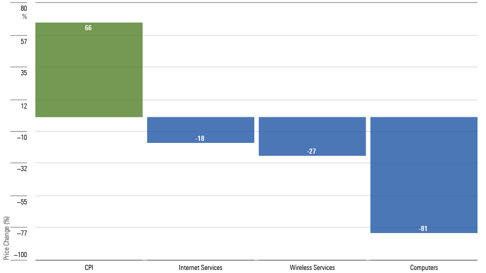 A bar chart showing the cumulative price increase of the cost of 1) Internet services, 2) wireless services, and 3) computers, as calculated by the Bureau of Labor Statistics, from June 2003 through May 2023.