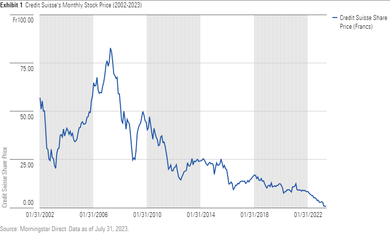 Credit Suisse's monthly stock price from 2002 through July 2023 shows a clear decline in the stock's price.