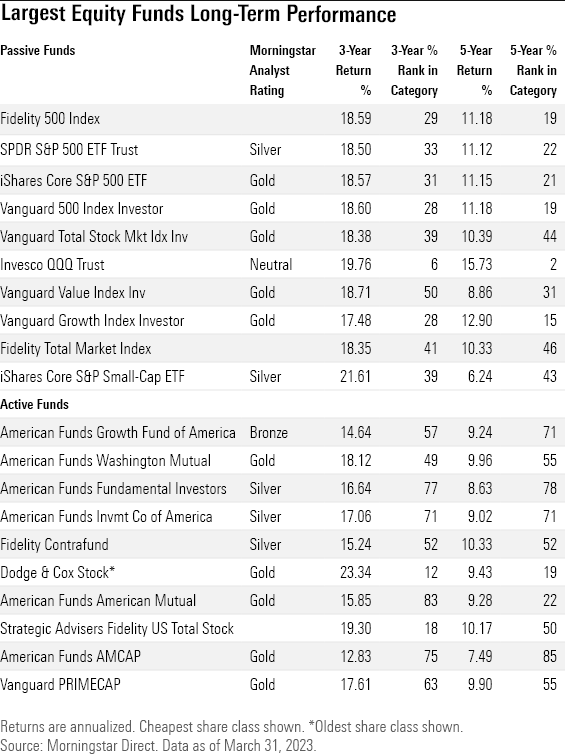 Table of the long-term performance of the largest U.S. equity mutual funds and exchange-traded funds