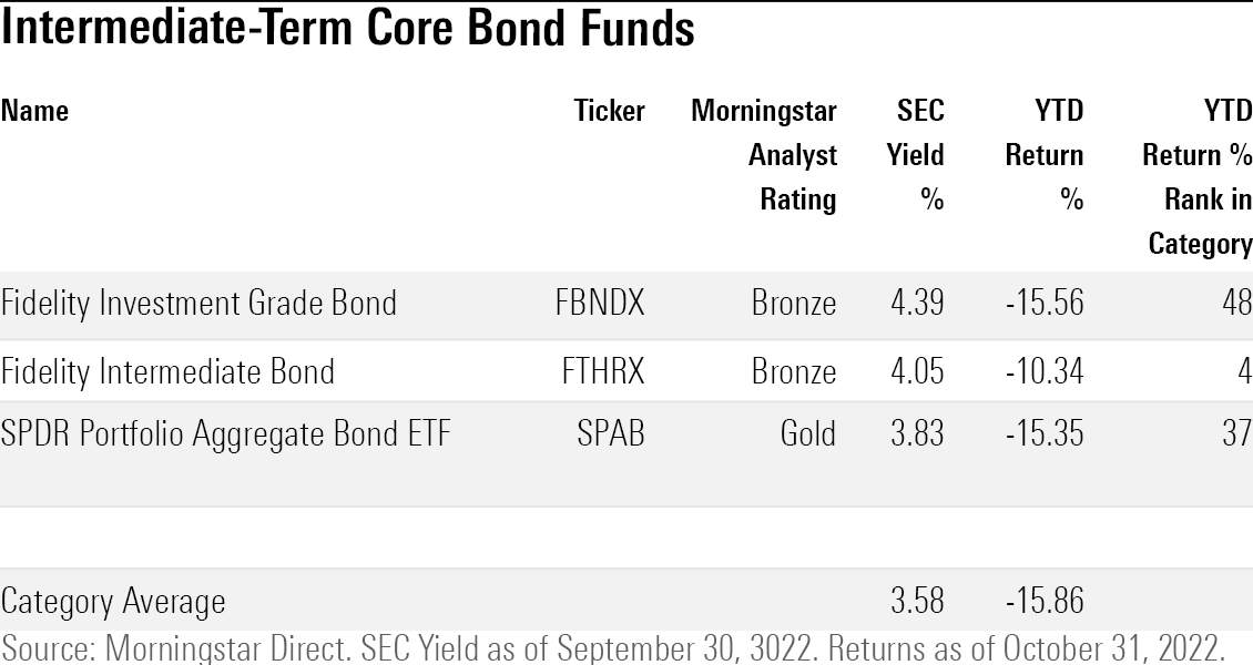 Table of the highest-yielding intermediate-term core bond funds