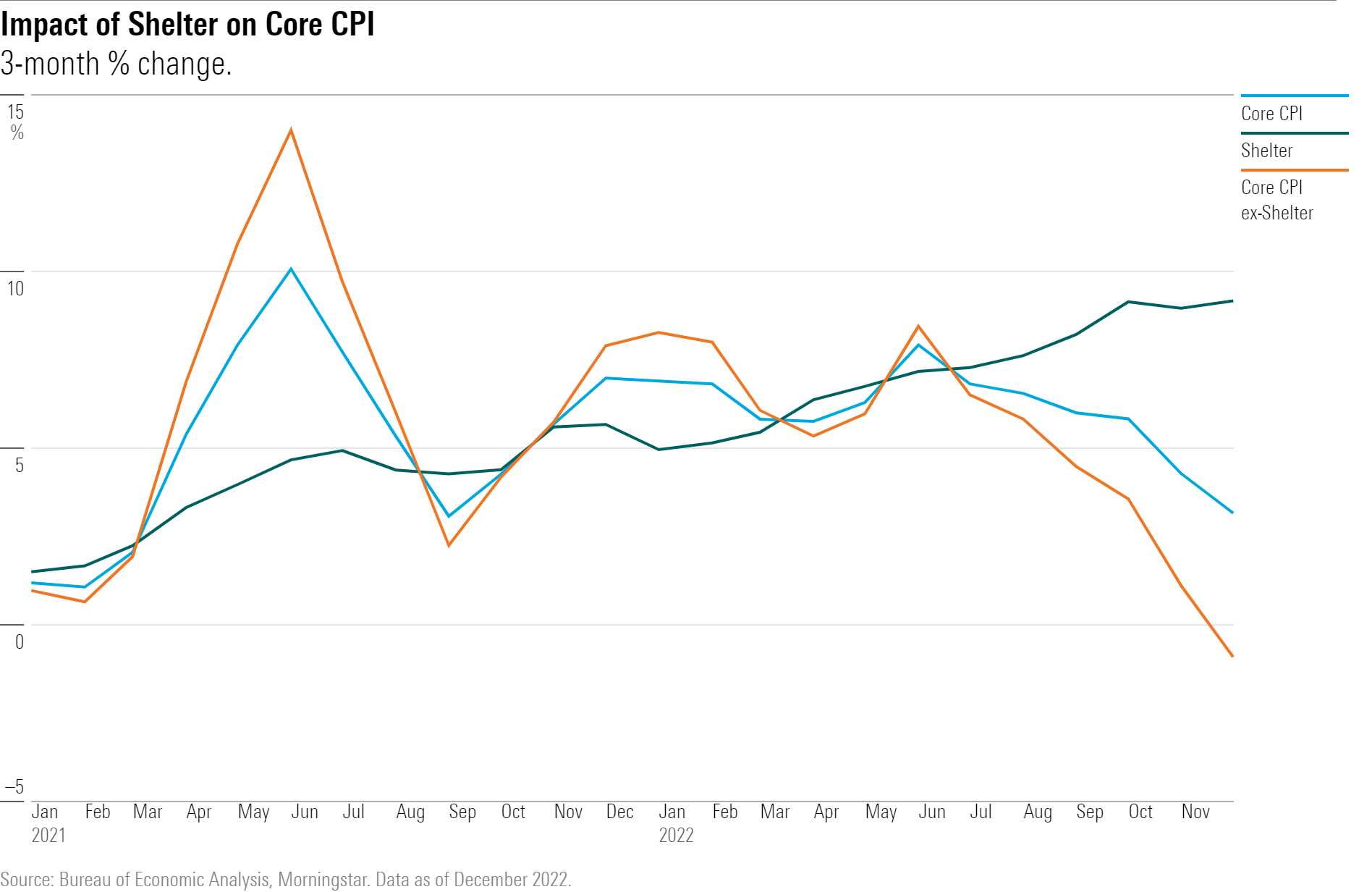 3-month % change in core CPI, shelter, and core CPI ex-shelter.