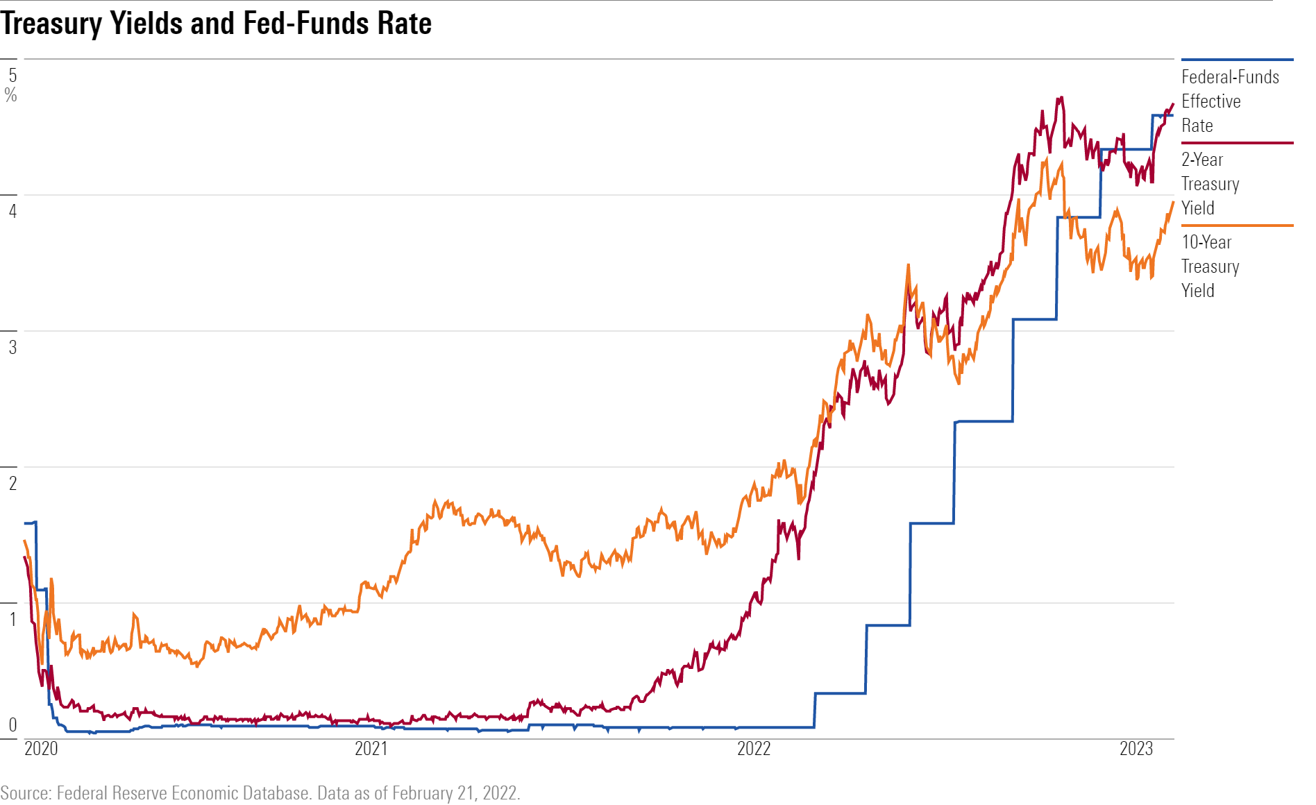 Federal-funds effective rate, 2-year treasury yield, and 10-year treasury yield.