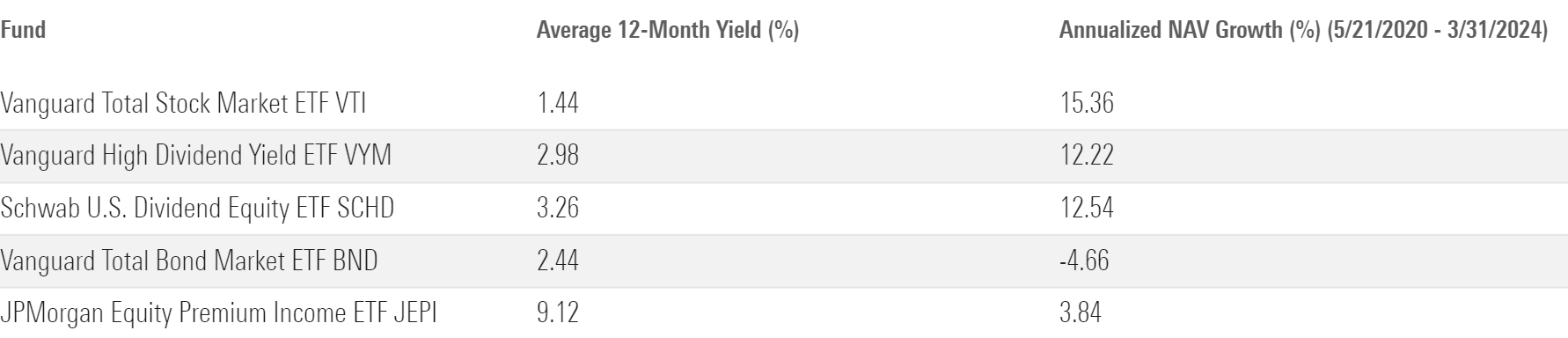 JPMorgan Equity Premium Income ETF JEPI has provided a higher average yield than high-yield dividend ETFs, but its net asset value has grown at a much lower annualized rate.