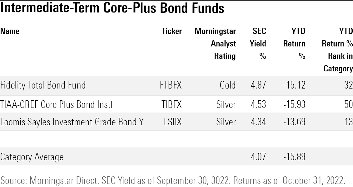 Table of the highest yielding intermediate-term core-plus mutual funds and exchange-traded funds or ETFs