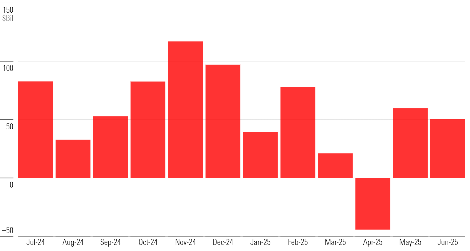 Bar chart of monthly flows for US funds