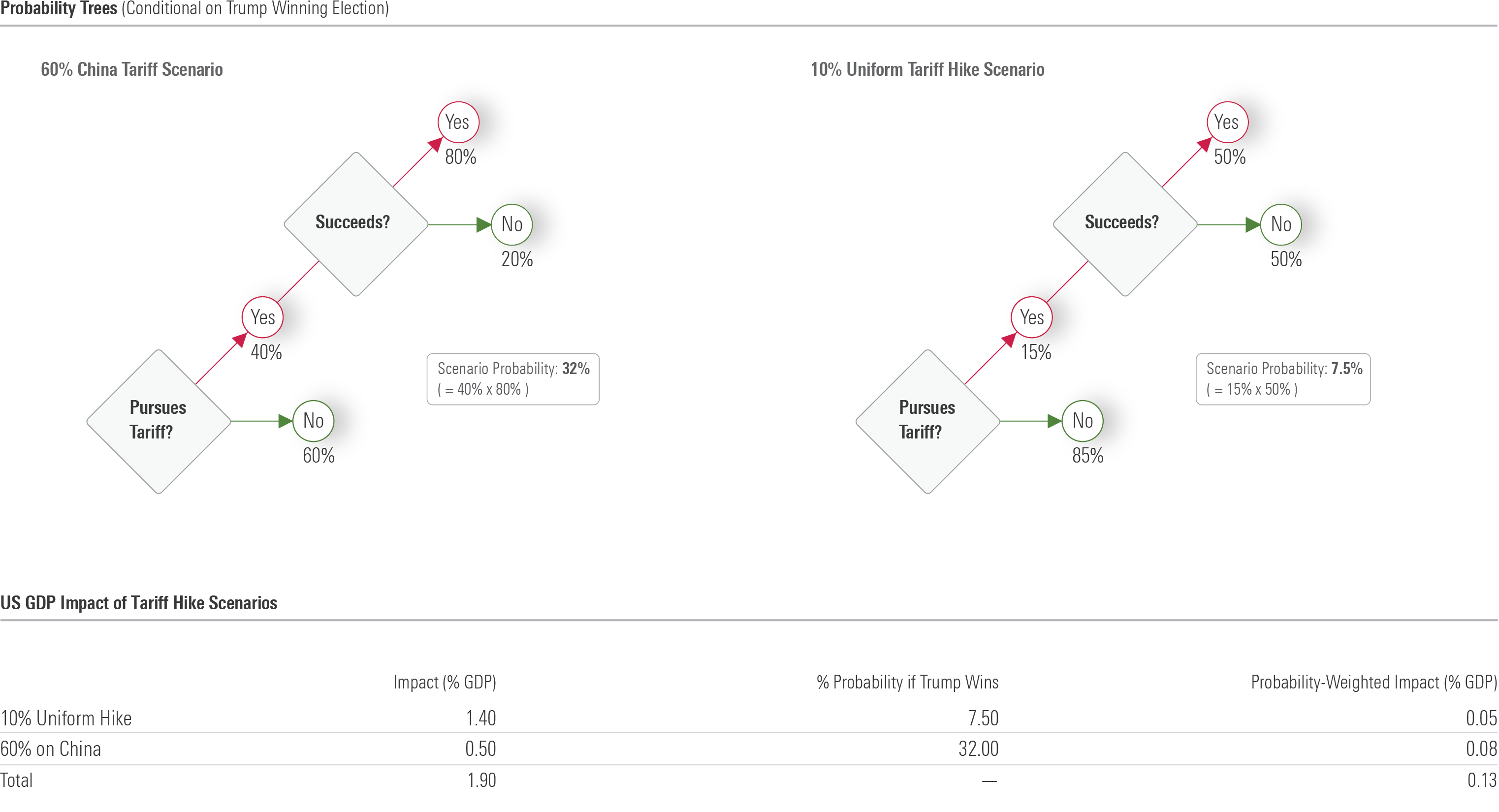 A probability tree of the Us GDP impact of various tarriff scenarios.