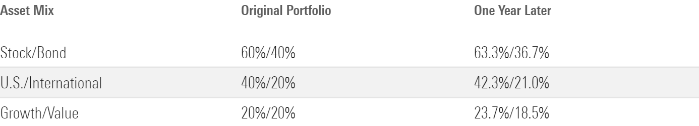 A table showing the overall asset mix of a test portfolio after one year without rebalancing.