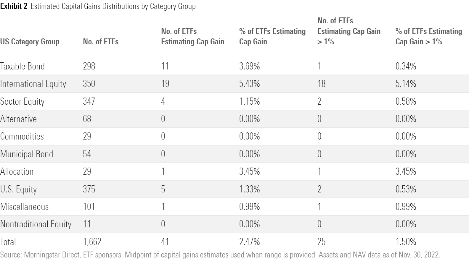 A table of the estimated capital gains distributions across ETFs' respective category groups.