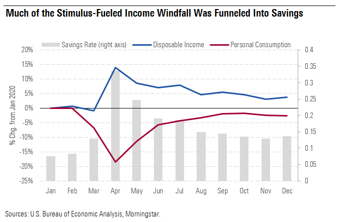 Much of the Stimulus-Fueled Income Windfall Was Funneled Into Savings