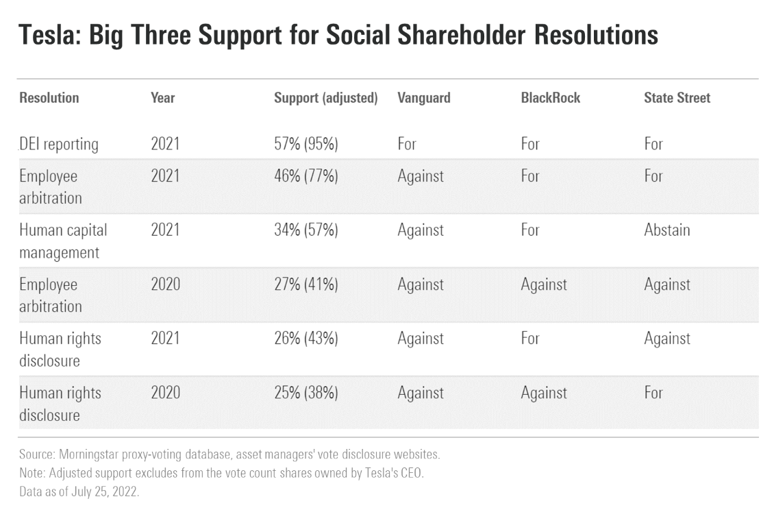 Table showing the votes for six key shareholder resolutions at Tesla by the  'Big Three' index asset managers—Vanguard, BlackRock, and State Street.