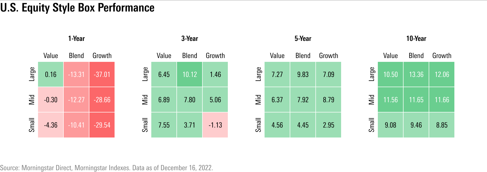 Morningstar equity style box for trailing 1, 3, 5, and 10-year periods.