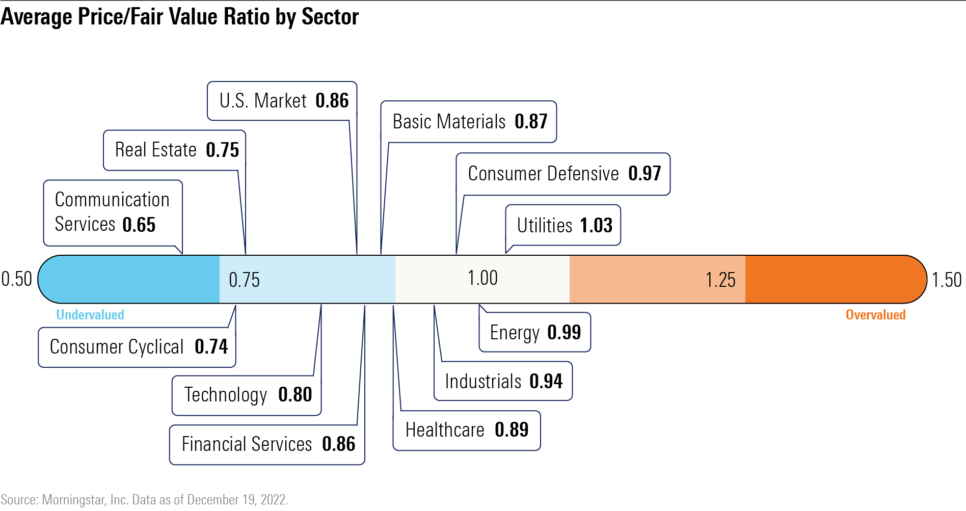 A graphic showing where each of the 11 stock sectors are valued at.