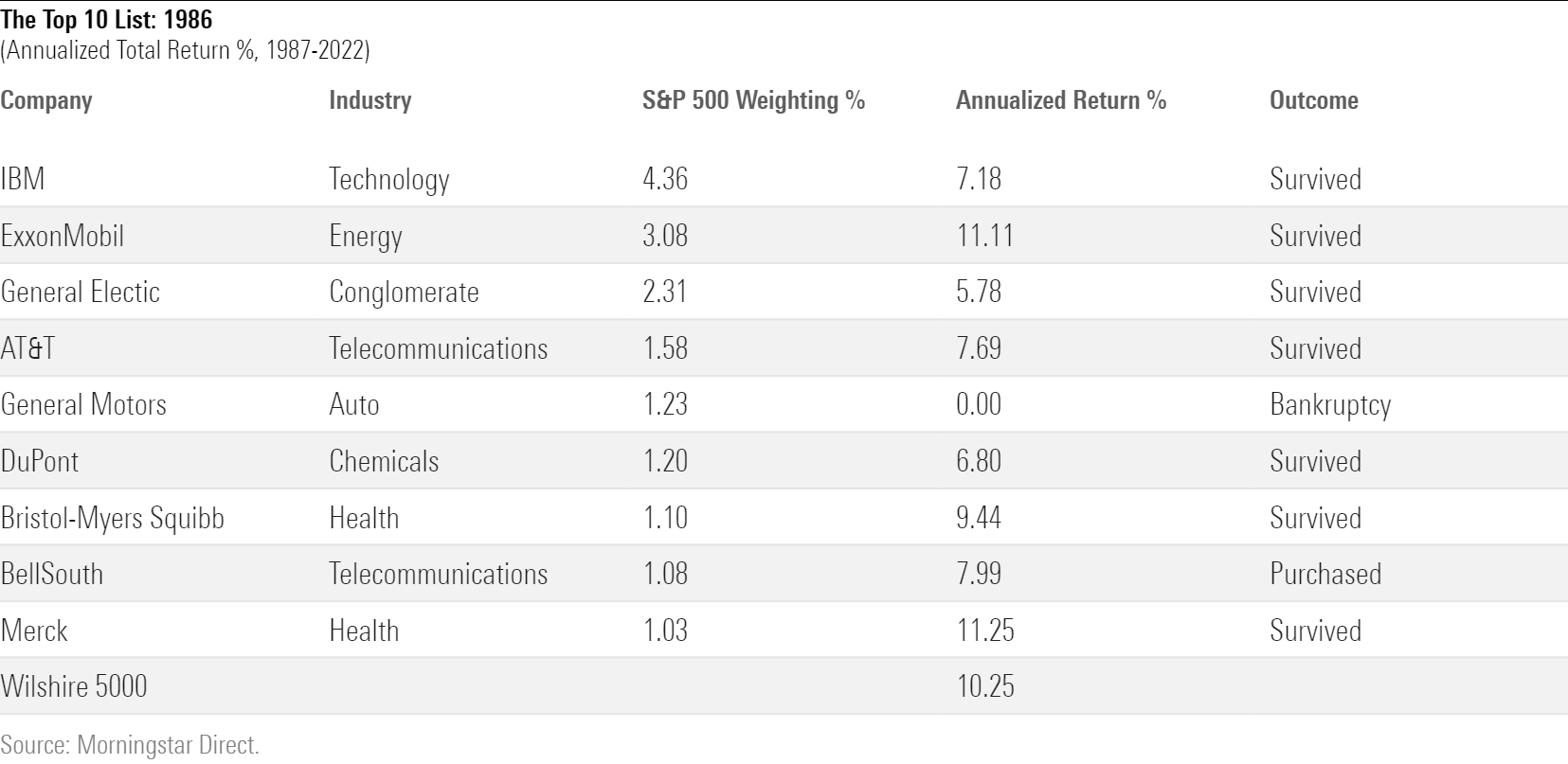 A table showing the largest listed U.S. stocks in December 1986, along with their industries, S&P 500 portfolio weightings, and annualized total returns  for the period from 1987 through 2022.