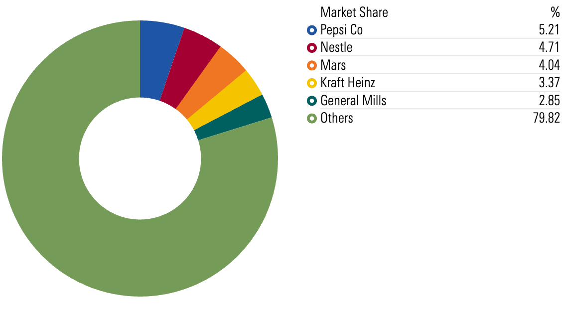 Donut chart showing the top 5 players in the packaged food industry, which make up a mere 20% of the industry's total sales.