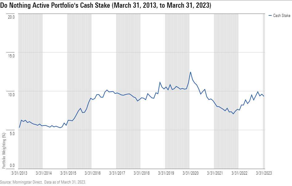 A time series line chart representing the Do Nothing Active Portfolio's cash stake over the past decade.