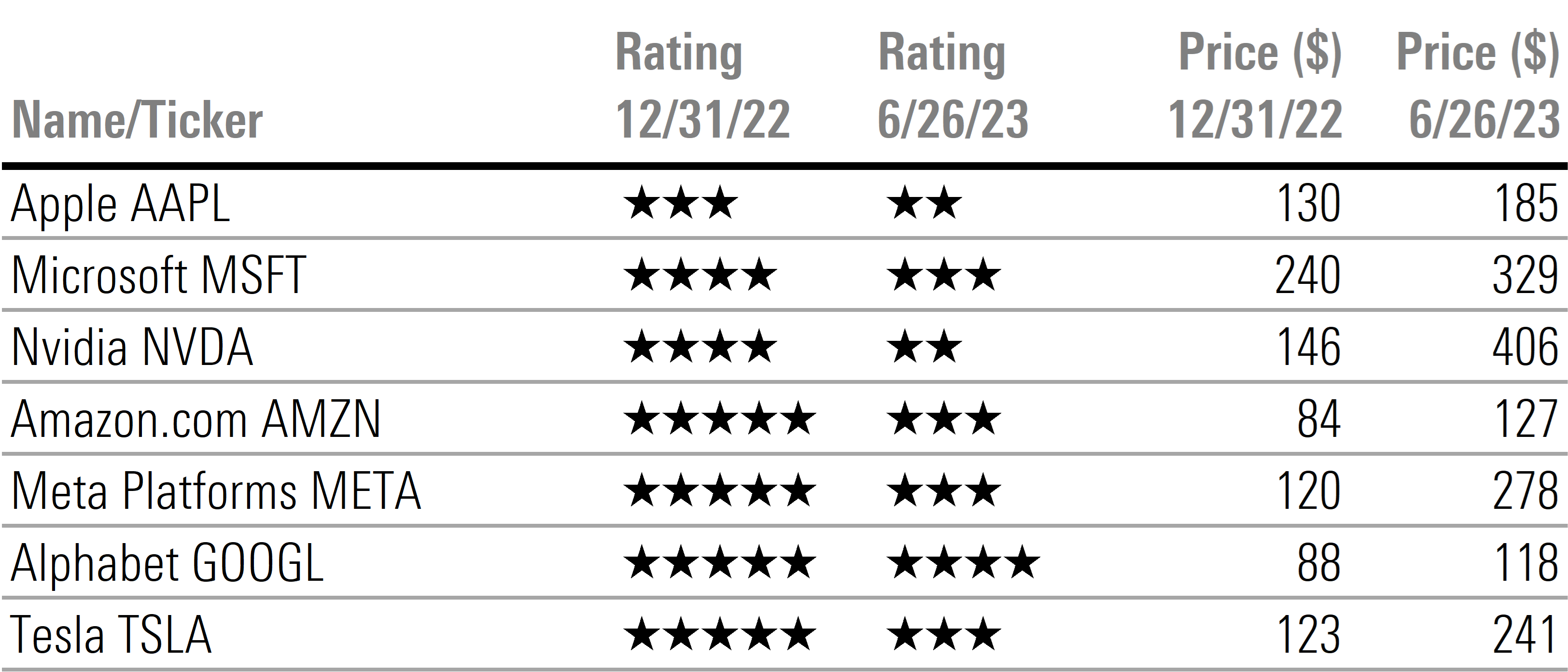 Rating y cambios de precio de los siete magníficos hasta el 26 de junio