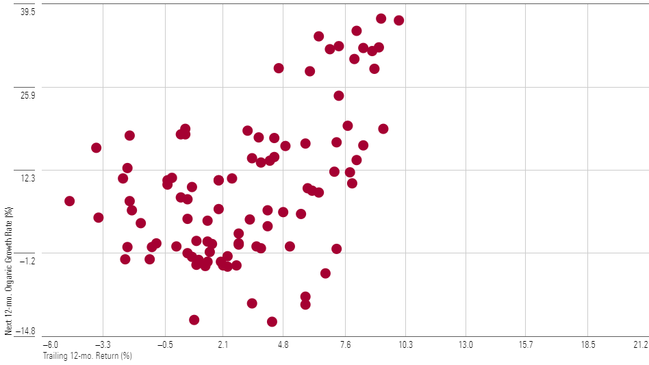 A scatterplot that depicts the relationship between TIPS funds' average rolling 12-mo. return over the 10 years ended 4/30/23 (x-axis) and their subsequent average 12-month organic growth rate (y-axis). The scatterplot slopes up and to the right, evidencing a positive correlation between the two variables.