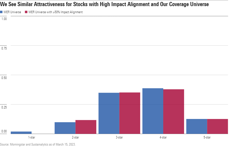 Impact investing