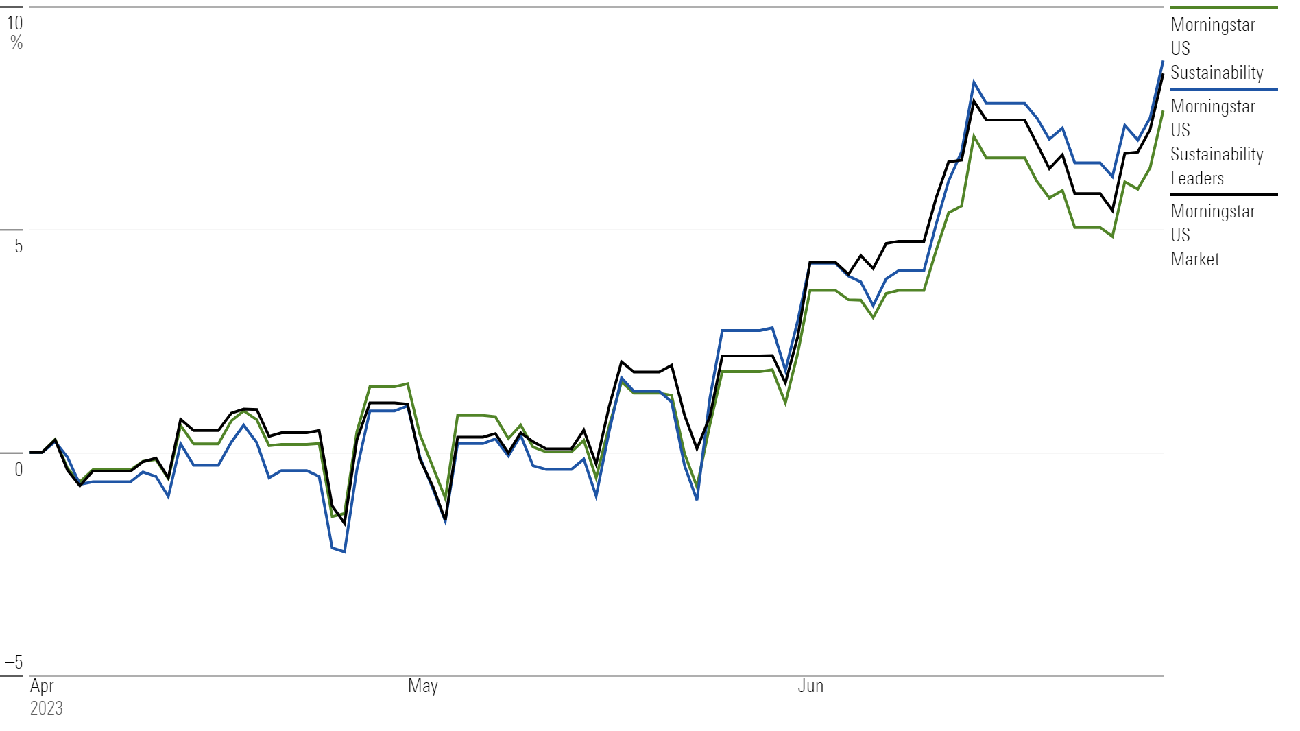 Alt Text: A chart showing the performances of the Morningstar US Sustainability Leaders Index, Morningstar US Sustainability Index, and Morningstar US Market Index from April 1, 2023, to June 30, 2023.