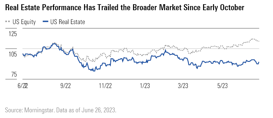 Graph showing real estate performance has trailed the broader market since early October
