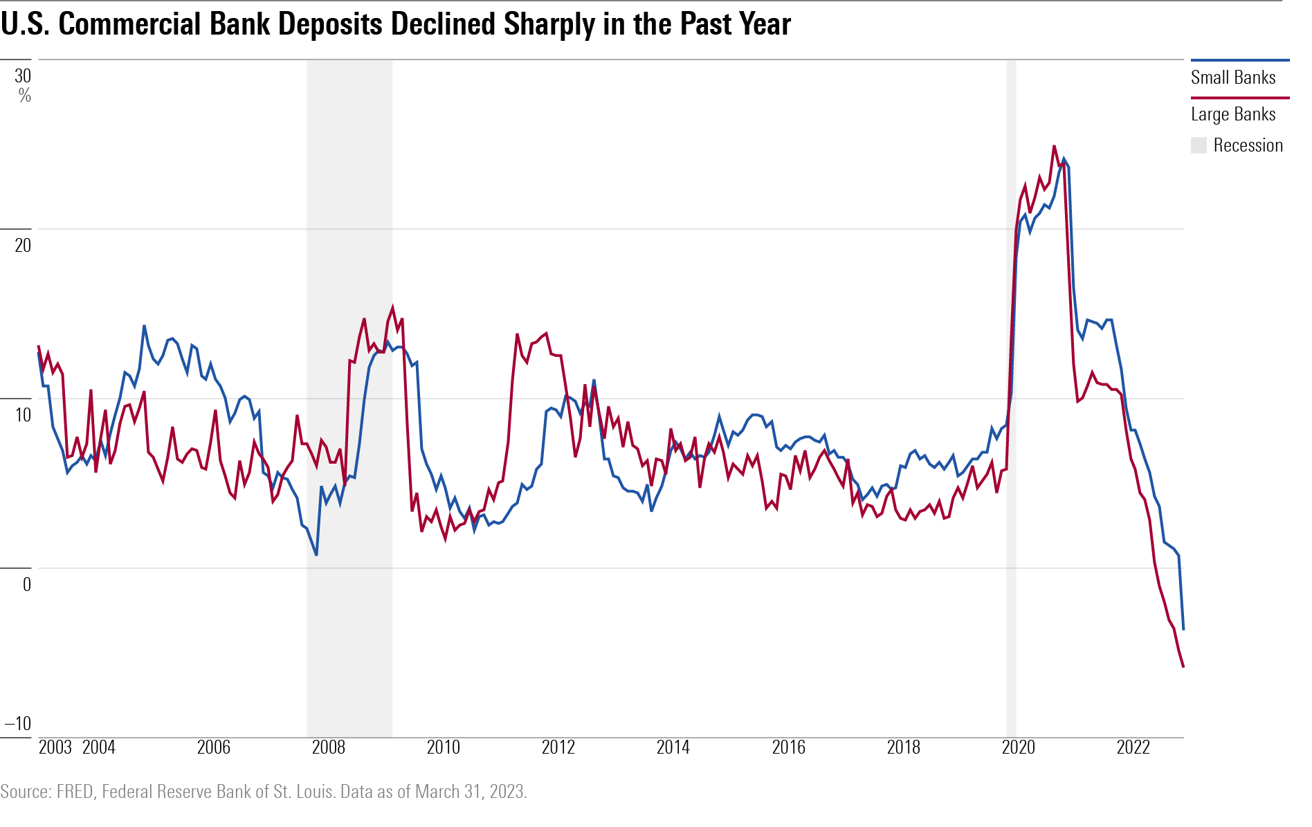 A line chart showing year-over-year changes in U-S bank deposits.
